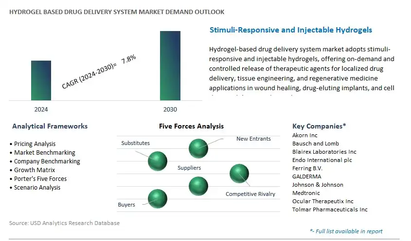 Hydrogel based Drug Delivery System Industry- Market Size, Share, Trends, Growth Outlook